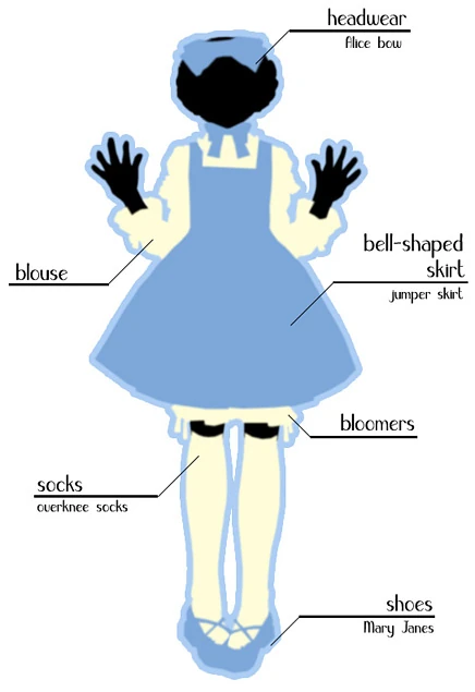 Diagram of lolita outfit, highlighting from top to bottom: headwear, blouse, bell-shaped skirt (jumper skirt), bloomers, socks (overknee), and shoes (mary janes)